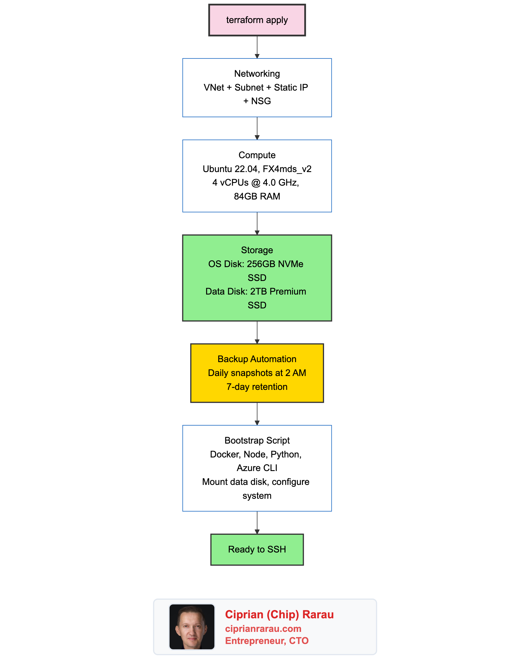 Diagram 3