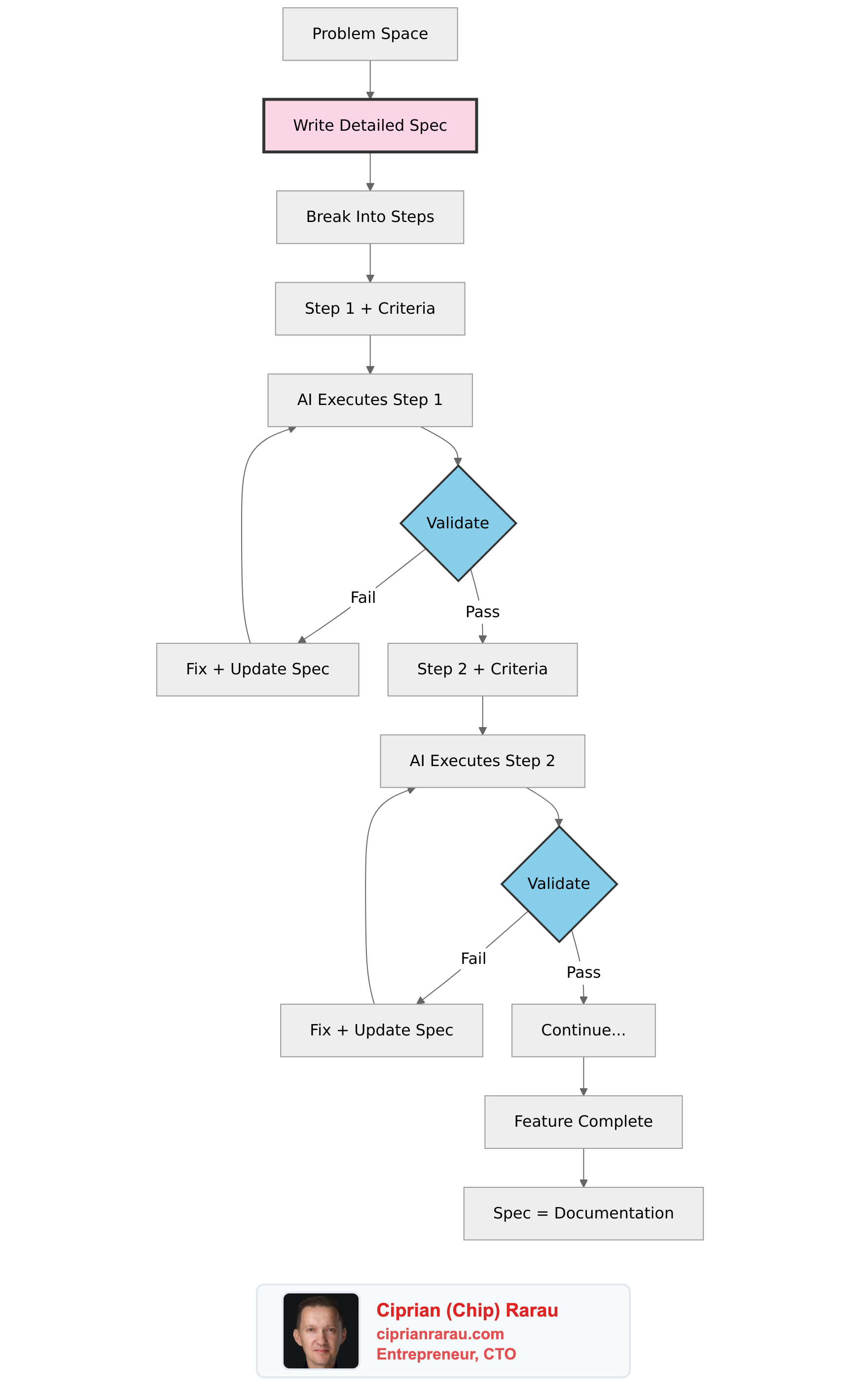 AI Reads My Specs: Structured Development, Not Vibe Coding