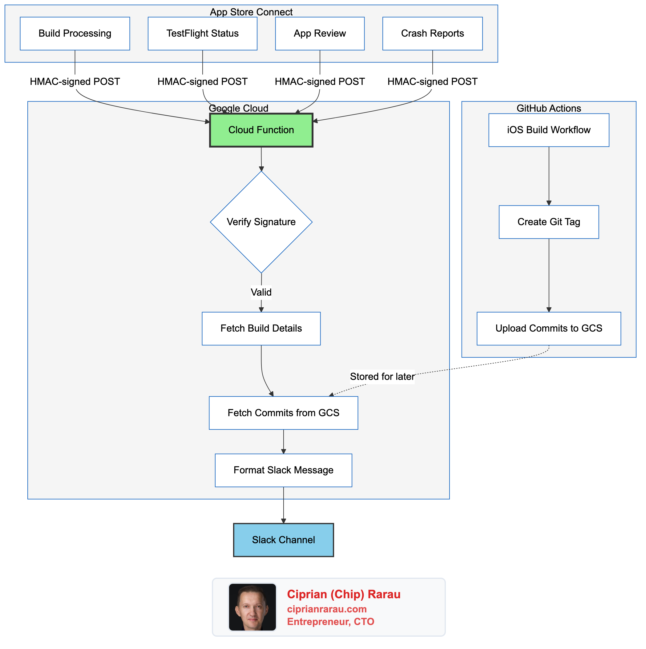App Store Connect Webhooks: Automated Release Notes with Git Tags