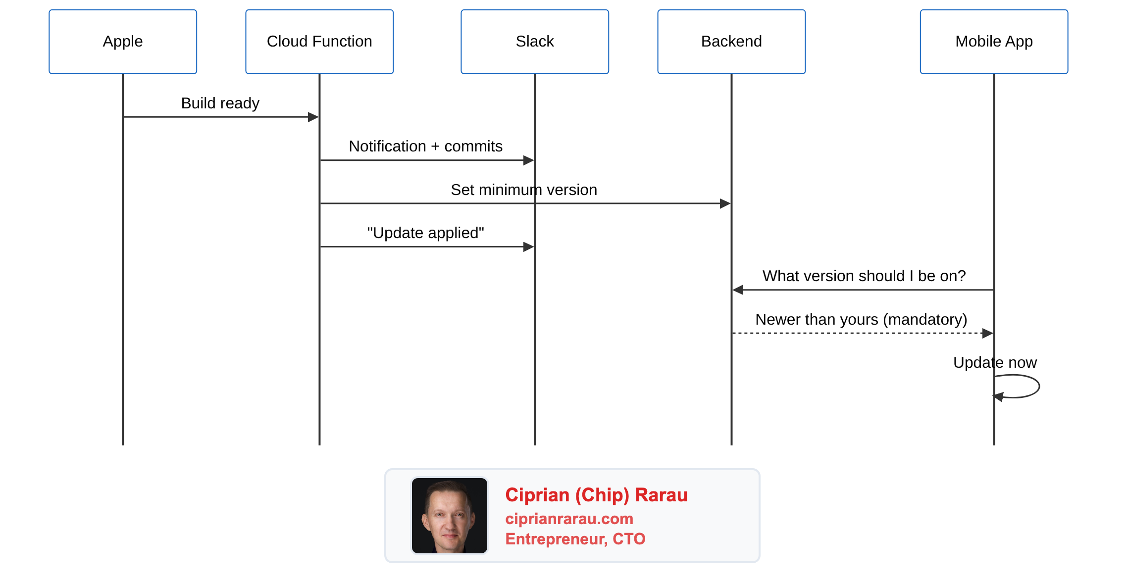 Release on Autopilot: From Code Push to Forced App Update, Zero Human Steps