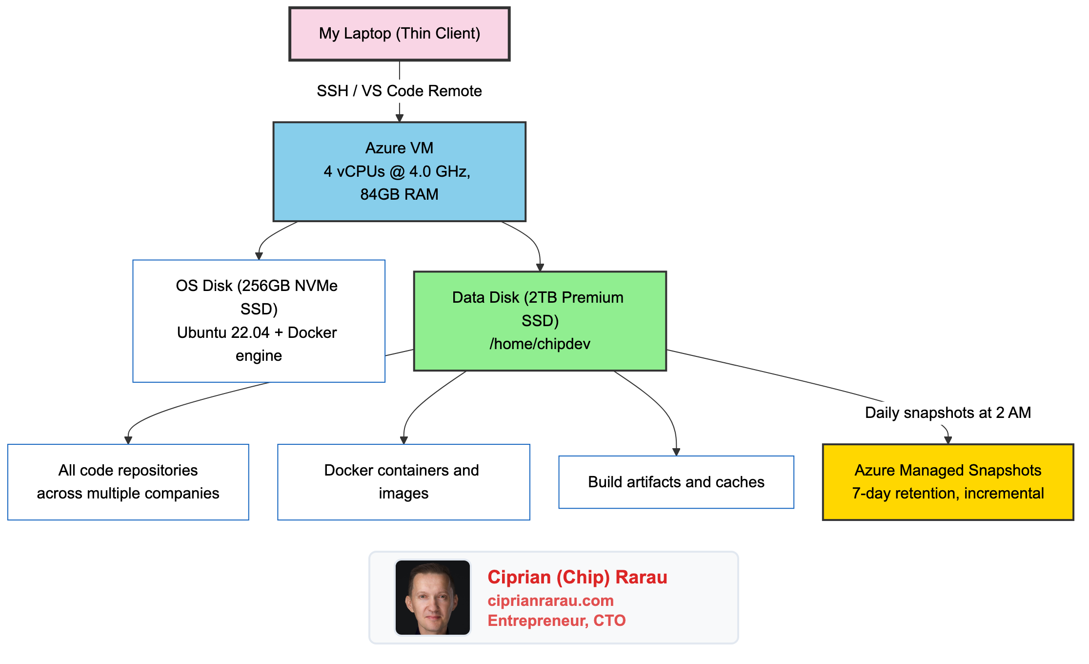 My Entire Development Runs in the Cloud. No Laptop Required.