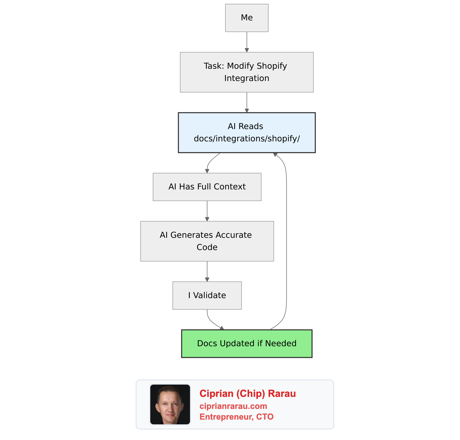 Company Docs: The DNA of Every Business I Touch