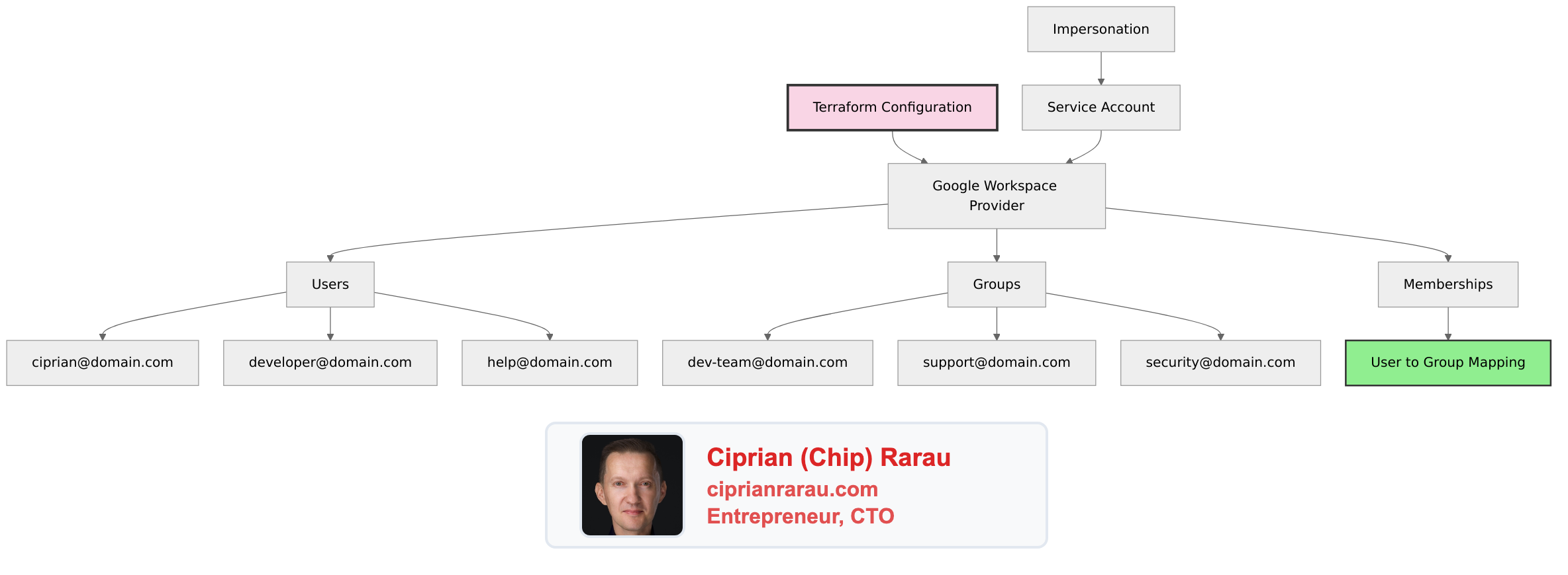 Google Workspace as Code: Managing Users, Groups, and Aliases with Terraform