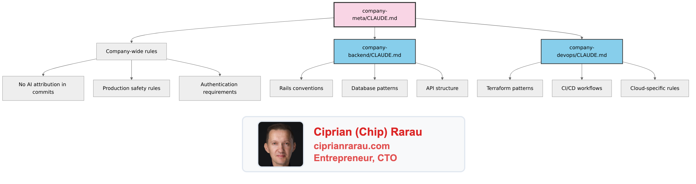 The Meta Repository Pattern: One Folder to Rule Them All