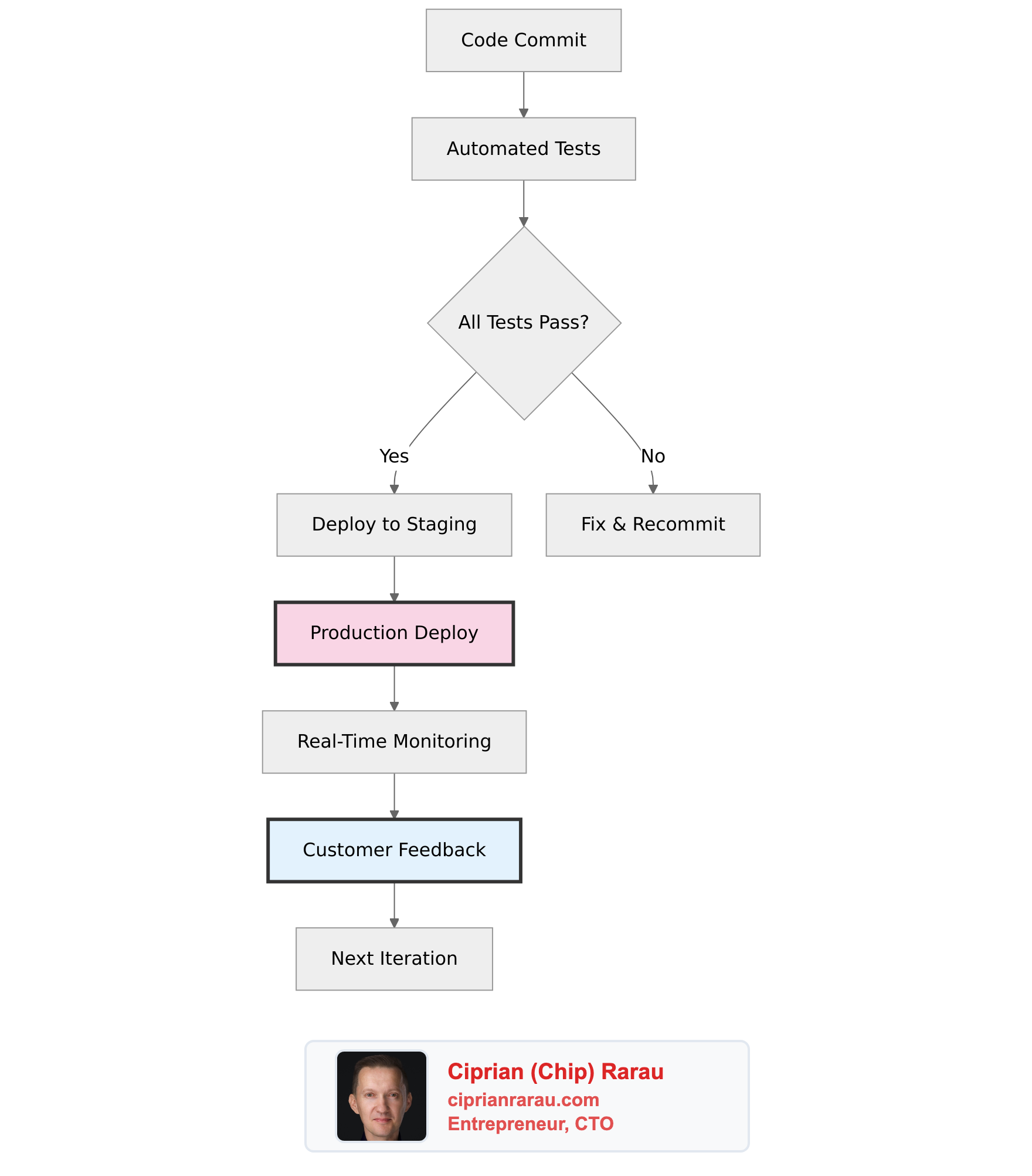 From Zero to a Thousand Clients: Why I Deploy to Production Every Day