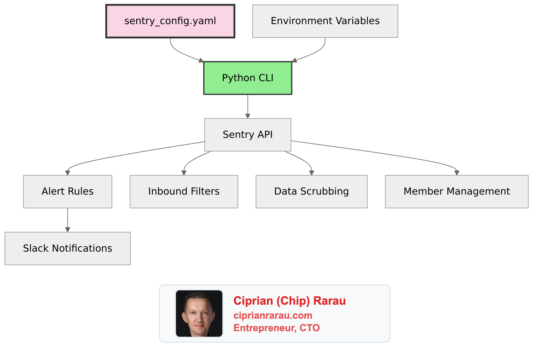 Sentry Alerts, Filters, and Scrubbing: Programmatic Error Management