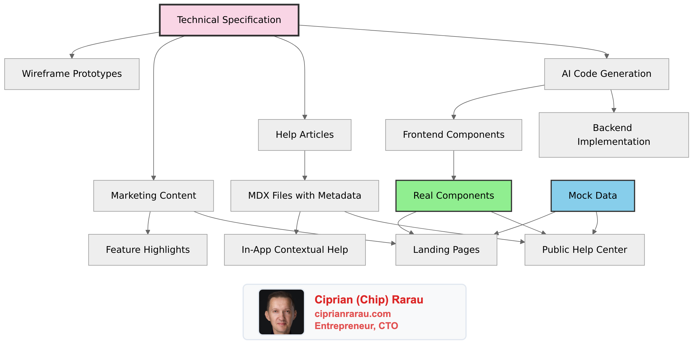 Specs as the Single Source of Truth: How I Write Once and Generate Everywhere