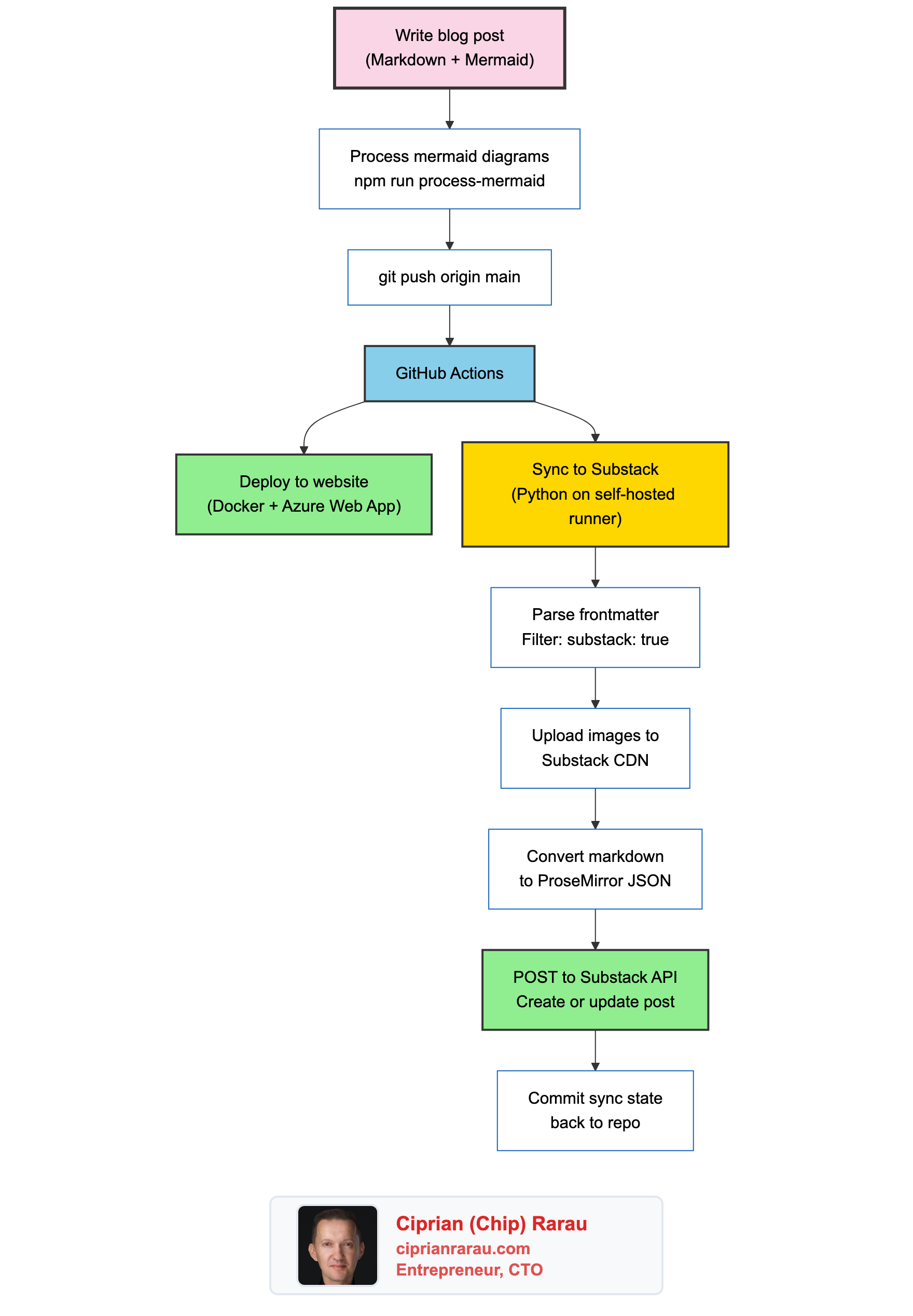 Every Blog Post I Write Automatically Publishes to Substack