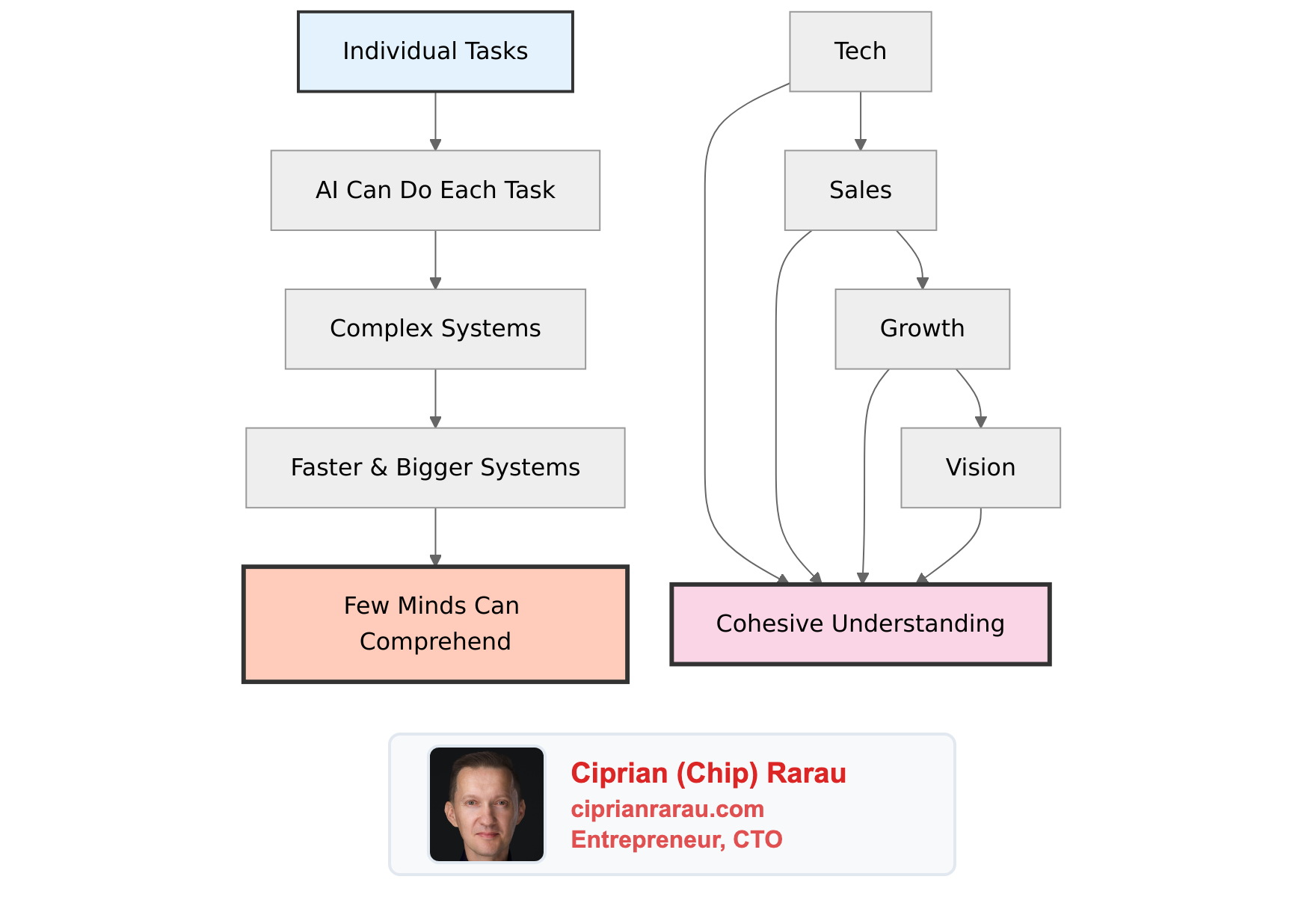AI as an Extension of Myself: When Technology Complexity Outpaces Human Understanding