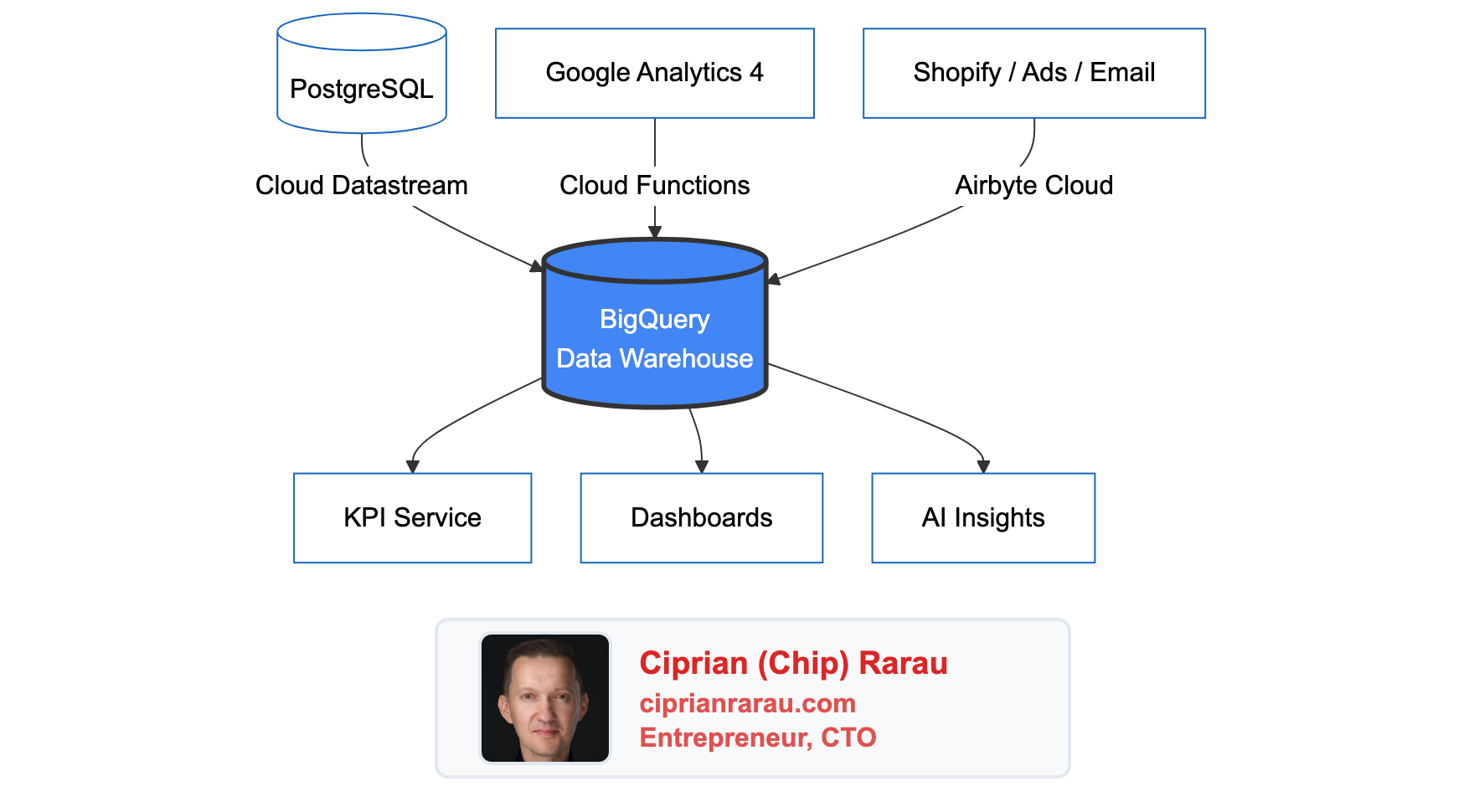 The First Thing I Set Up at Every Company: A Data Warehouse